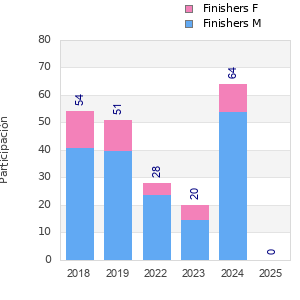 Finisher history