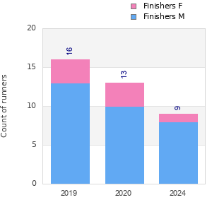 Finisher history