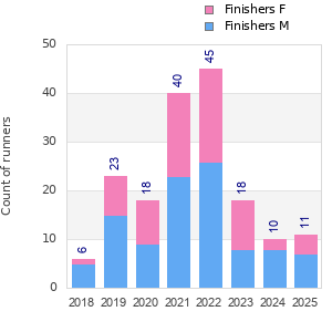 Finisher history