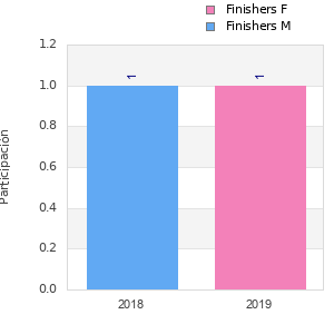 Finisher history