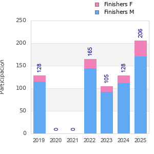 Finisher history