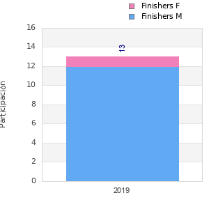Finisher history