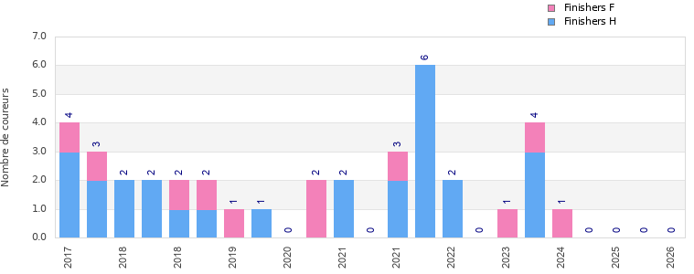 Finisher history