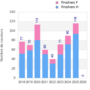 Finisher history