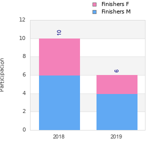 Finisher history