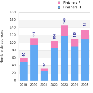Finisher history