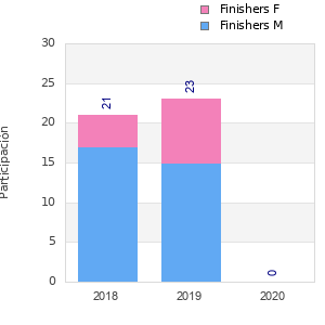 Finisher history
