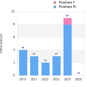 Finisher history