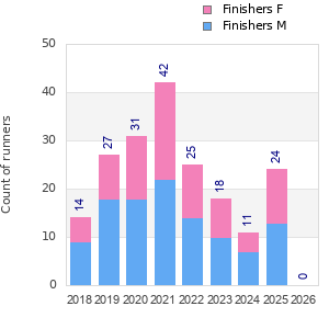 Finisher history