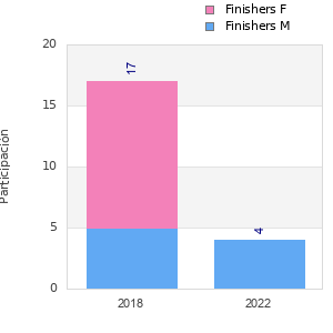 Finisher history