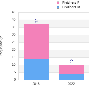 Finisher history