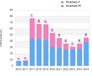 Finisher history