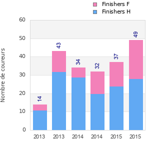 Finisher history