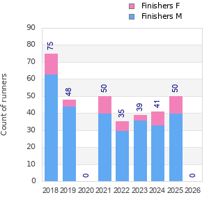 Finisher history