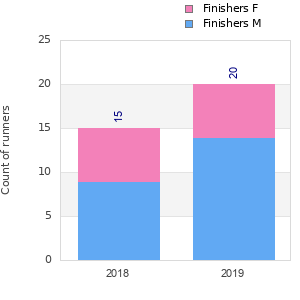 Finisher history