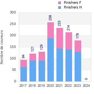 Finisher history