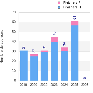 Finisher history