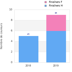 Finisher history