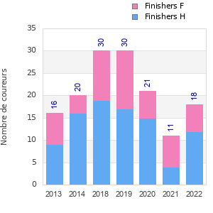 Finisher history