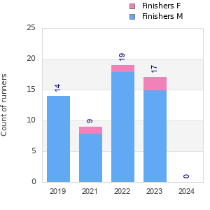 Finisher history