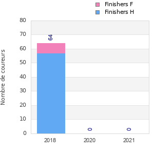 Finisher history