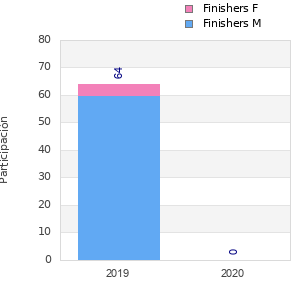 Finisher history