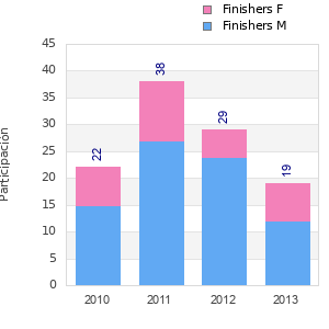 Finisher history