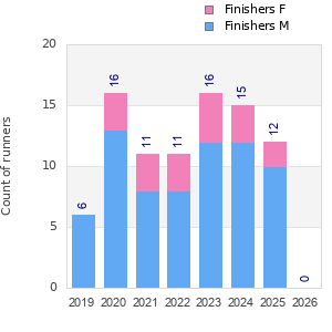 Finisher history