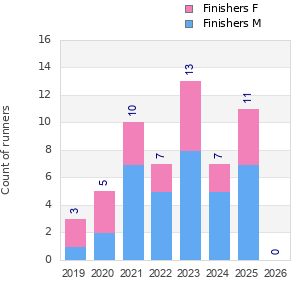 Finisher history