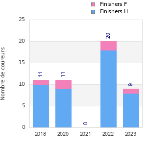 Finisher history