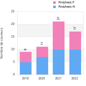 Finisher history