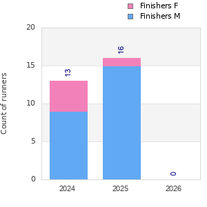 Finisher history