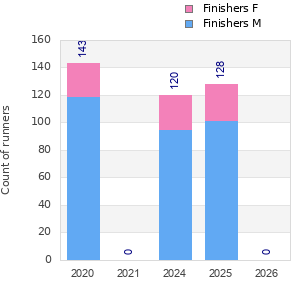 Finisher history
