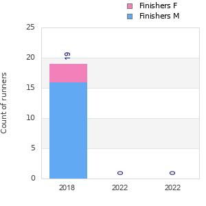 Finisher history
