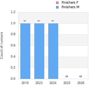 Finisher history