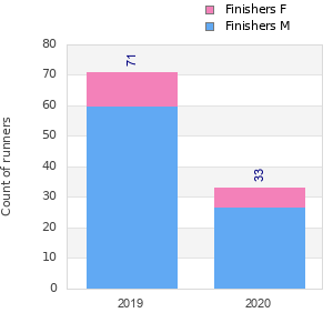 Finisher history