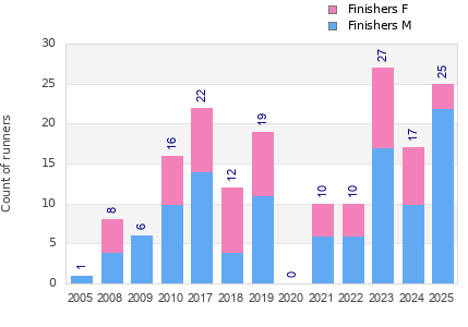 Finisher history