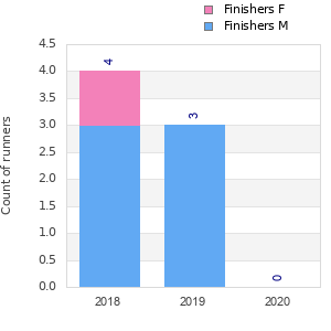 Finisher history