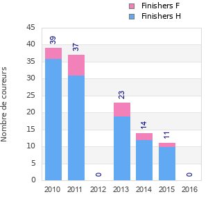 Finisher history