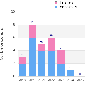 Finisher history