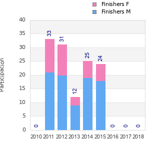 Finisher history