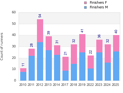 Finisher history