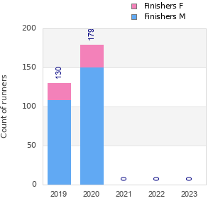 Finisher history