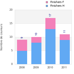 Finisher history