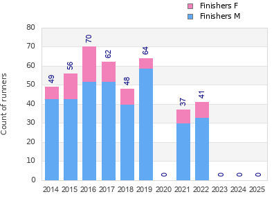 Finisher history