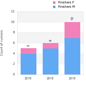 Finisher history