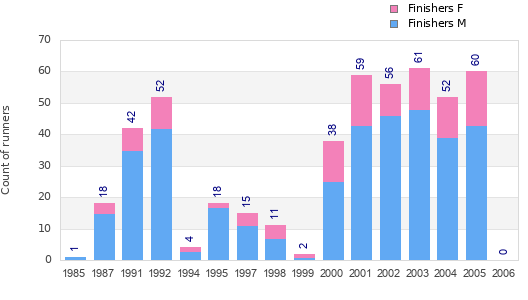 Finisher history