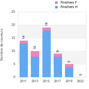 Finisher history