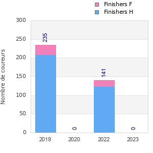 Finisher history