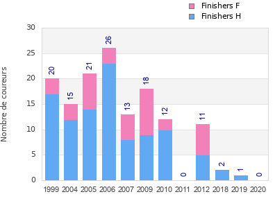Finisher history